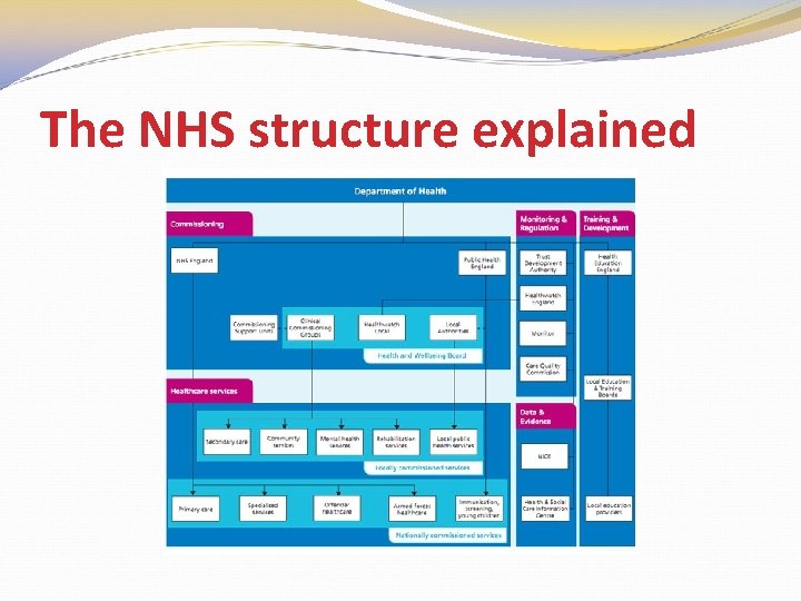 The NHS structure explained 
