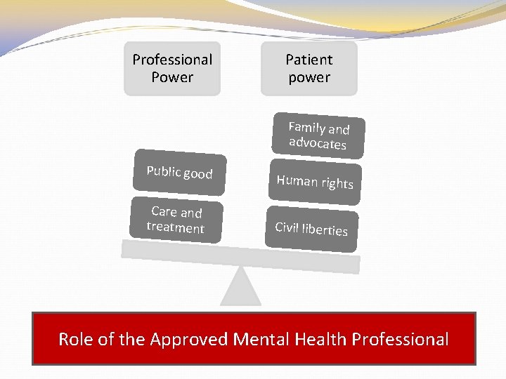 Professional Power Patient power Family and advocates Public good Care and treatment Human rights