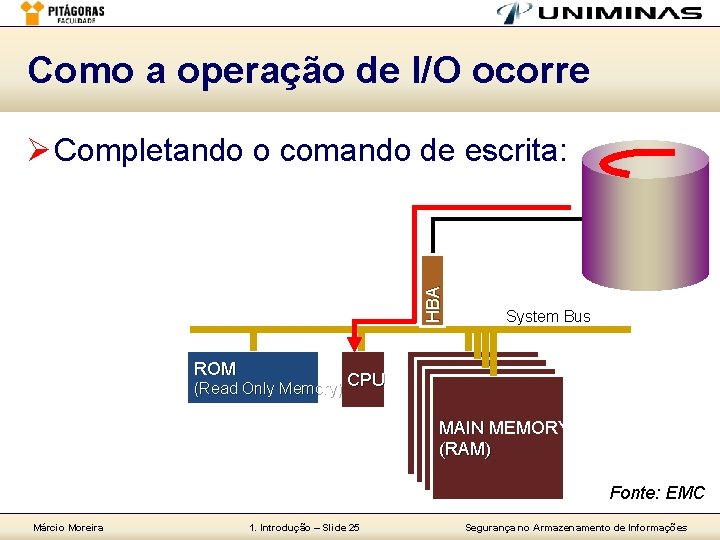 Como a operação de I/O ocorre HB A Ø Completando o comando de escrita: