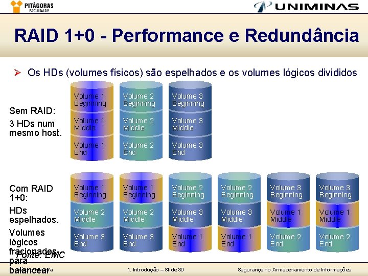 RAID 1+0 - Performance e Redundância Ø Os HDs (volumes físicos) são espelhados e