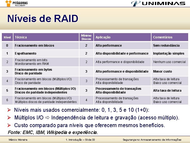 Níveis de RAID Nível Mínimo Discos Técnica Aplicação Comentários 0 Fracionamento em blocos 2