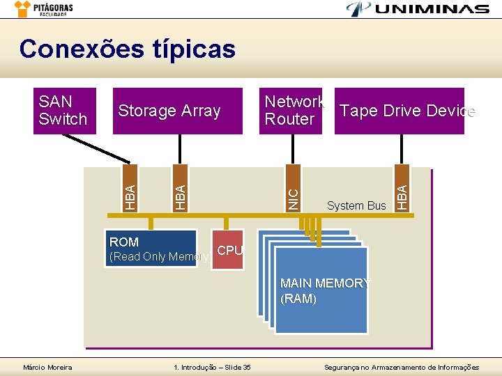 Conexões típicas System Bus HB A Network Tape Drive Device Router NI C HB