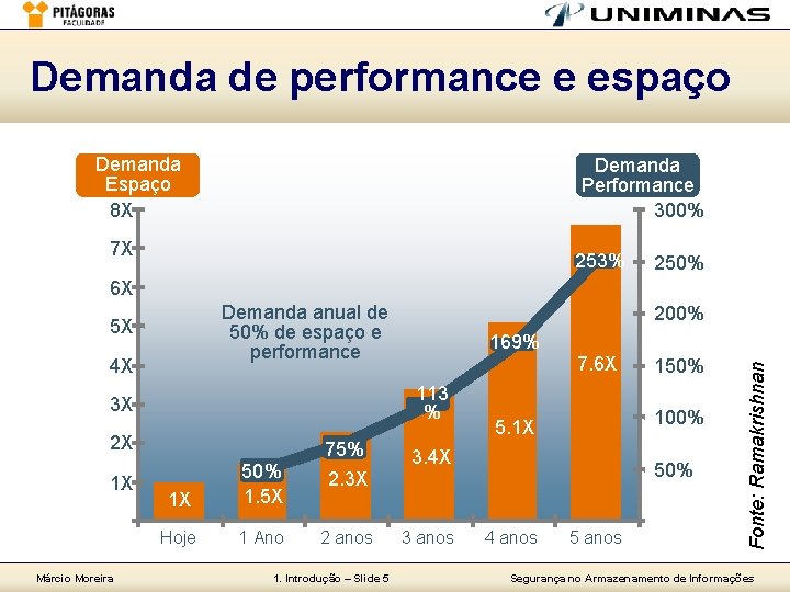 Demanda de performance e espaço Demanda Espaço 8 X Demanda Performance 300% 7 X