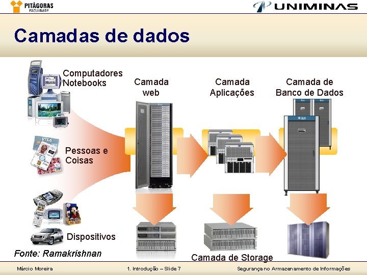 Camadas de dados Computadores Notebooks Camada web Camada Aplicações Camada de Banco de Dados