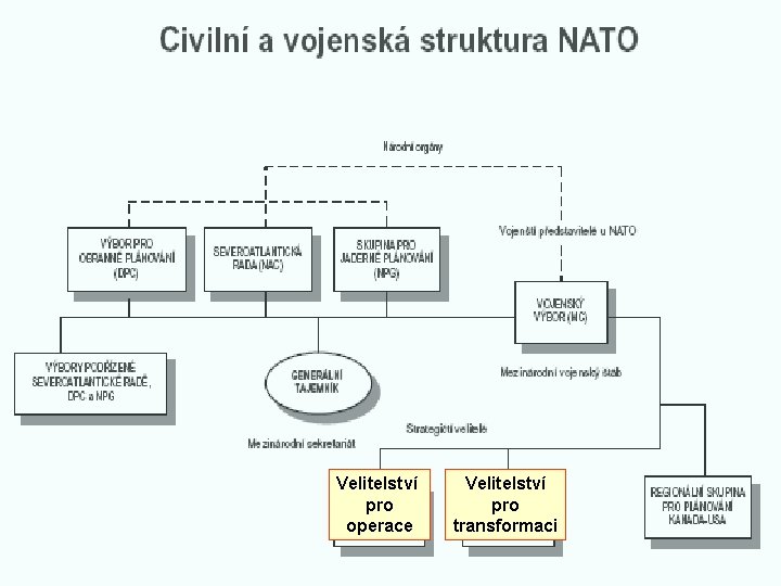 Velitelství pro operace Velitelství pro transformaci 