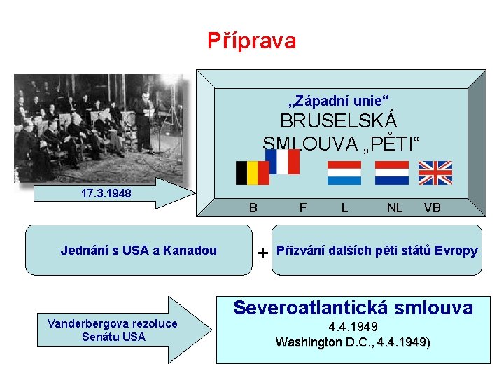 Příprava „Západní unie“ BRUSELSKÁ SMLOUVA „PĚTI“ 17. 3. 1948 B F L NL VB