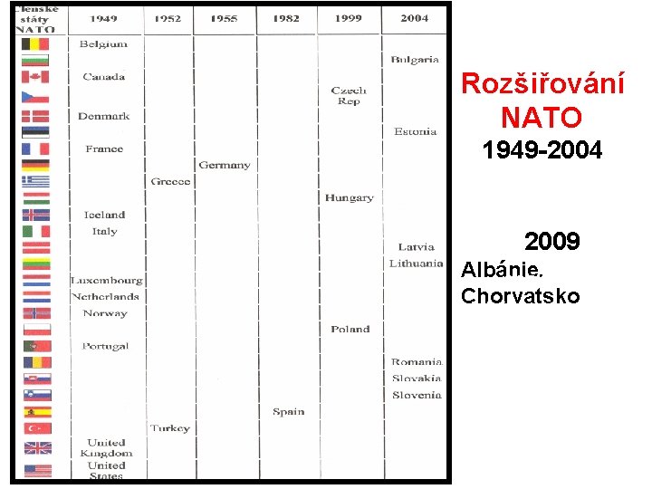 Rozšiřování NATO 1949 -2004 2009 Albánie, 2009 Chorvatsko Albánie Chorvatsko 