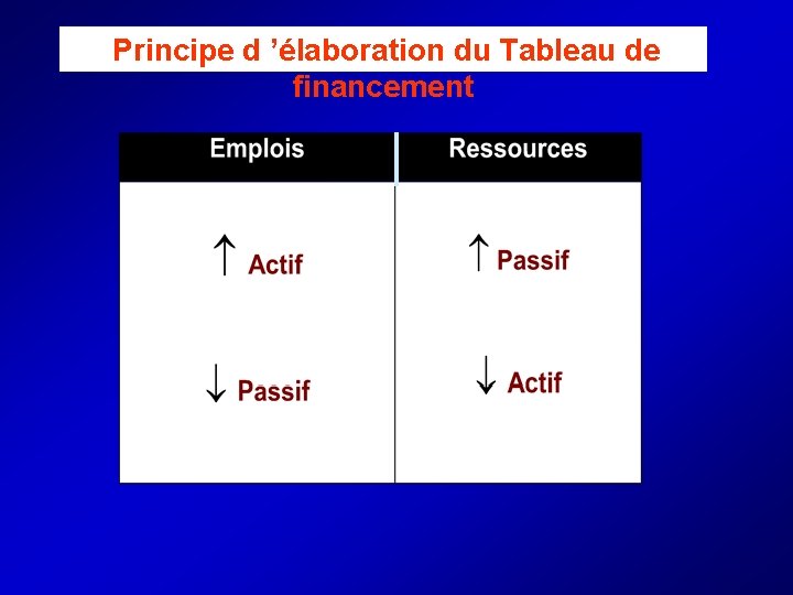  Principe d ’élaboration du Tableau de financement 