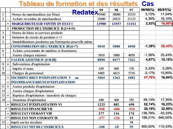  Tableau de formation et des résultats Cas Tableau de formation et des résultats