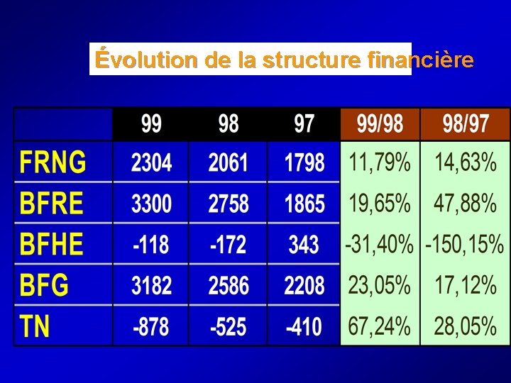 Évolution de la structure financière 