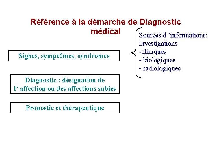 Référence à la démarche de Diagnostic médical Sources d ’informations: Signes, symptômes, syndromes Diagnostic