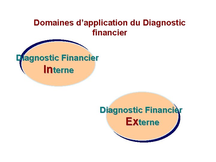 Domaines d’application du Diagnostic financier Diagnostic Financier Interne Diagnostic Financier Externe 