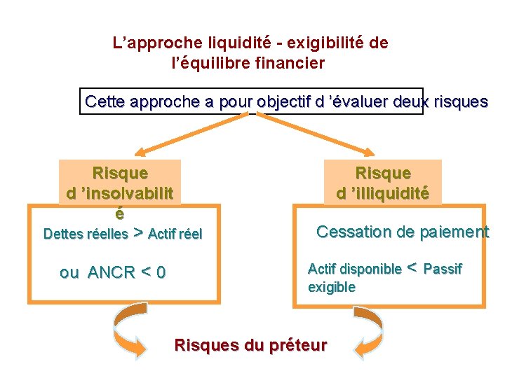  L’approche liquidité - exigibilité de l’équilibre financier Cette approche a pour objectif d