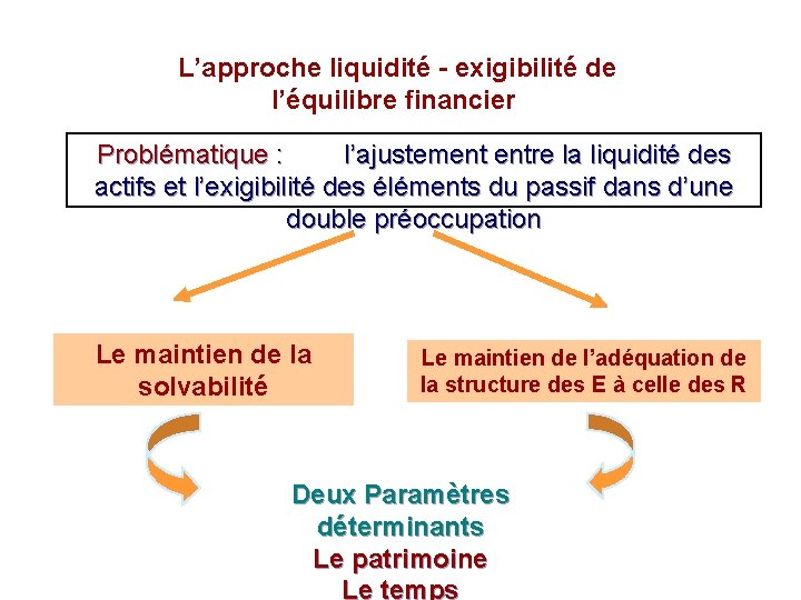  L’approche liquidité - exigibilité de l’équilibre financier Problématique : l’ajustement entre la liquidité