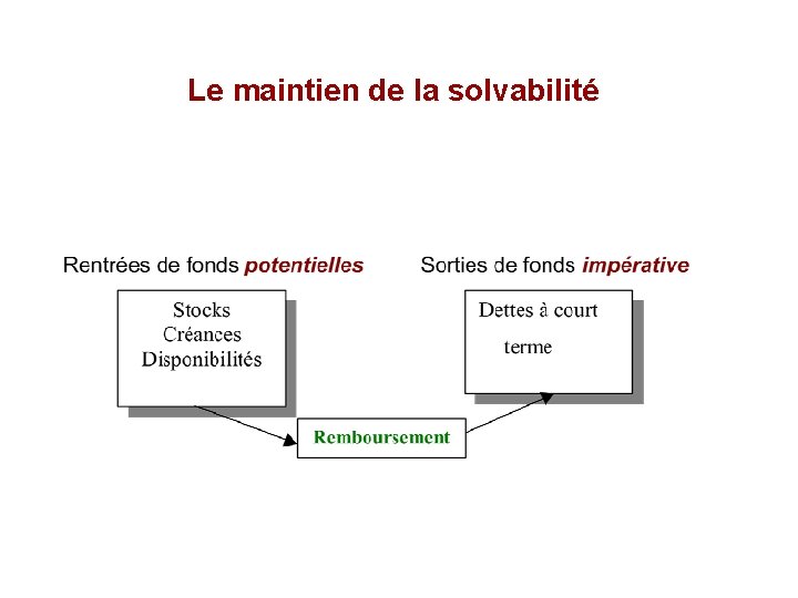 Le maintien de la solvabilité 