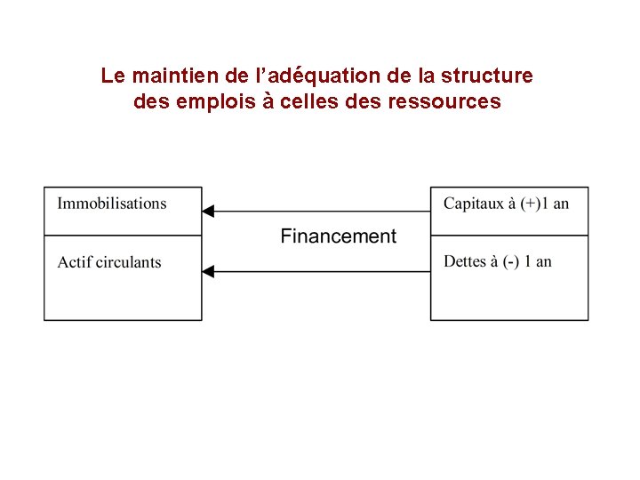 Le maintien de l’adéquation de la structure des emplois à celles des ressources 