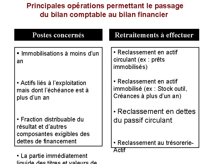  Principales opérations permettant le passage du bilan comptable au bilan financier Postes concernés