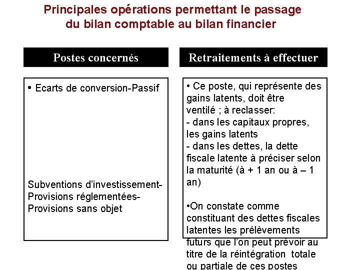  Principales opérations permettant le passage du bilan comptable au bilan financier Postes concernés