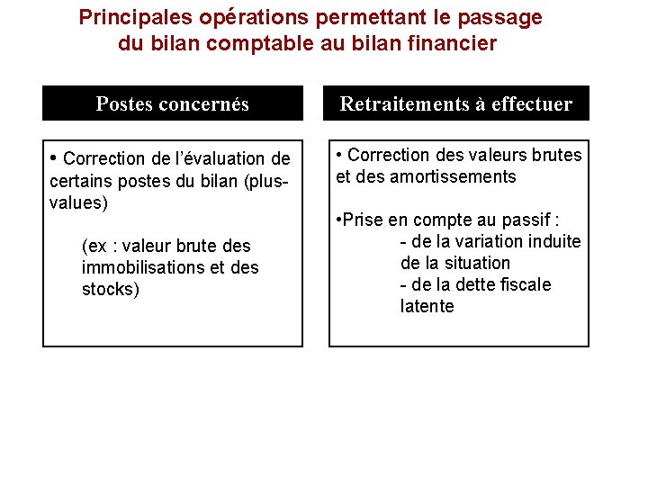  Principales opérations permettant le passage du bilan comptable au bilan financier Postes concernés