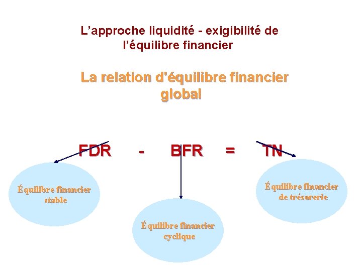  L’approche liquidité - exigibilité de l’équilibre financier La relation d'équilibre financier global FDR
