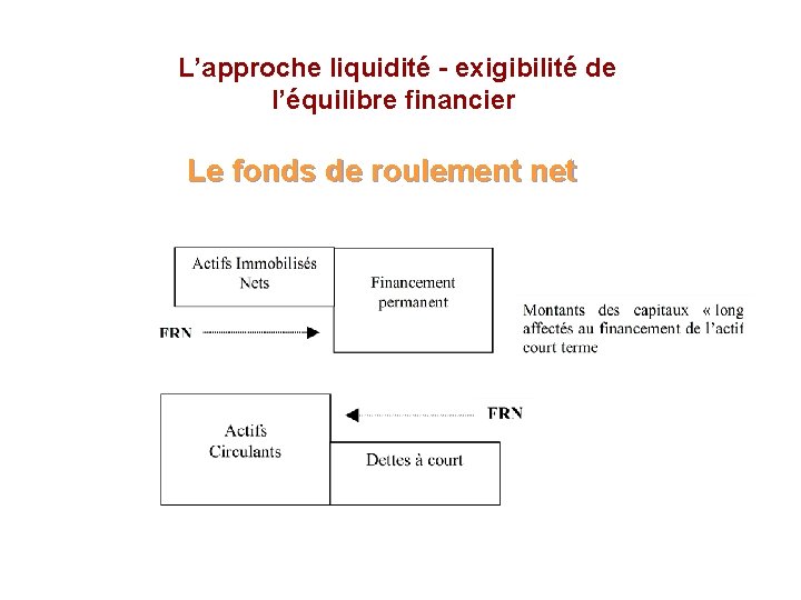  L’approche liquidité - exigibilité de l’équilibre financier Le fonds de roulement net 