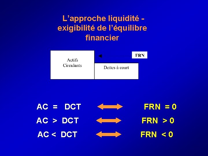  L’approche liquidité - exigibilité de l’équilibre financier AC = DCT FRN = 0