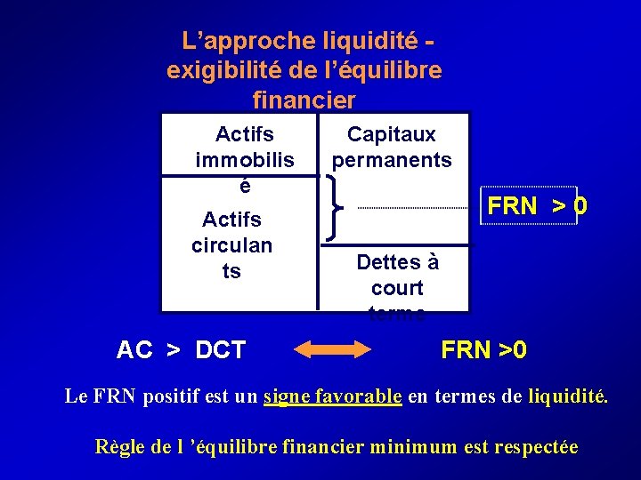  L’approche liquidité - exigibilité de l’équilibre financier Actifs immobilis é Actifs circulan ts