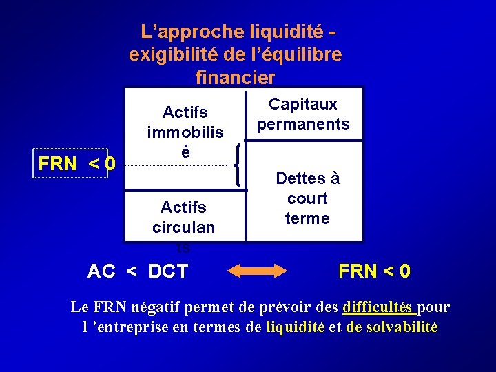  L’approche liquidité - exigibilité de l’équilibre financier FRN < 0 Actifs immobilis é