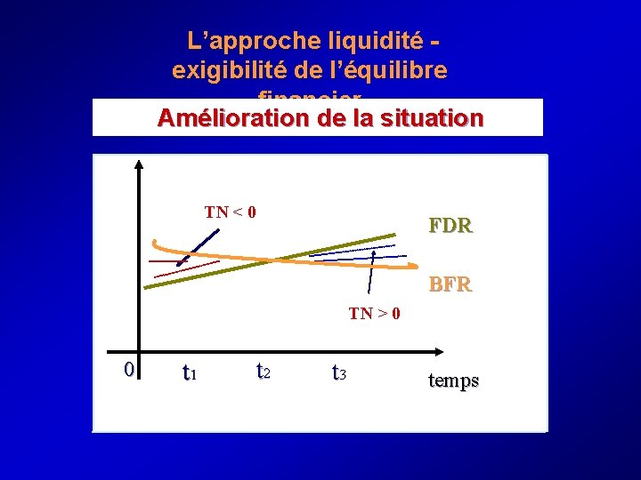  L’approche liquidité - exigibilité de l’équilibre financier Amélioration de la situation TN <