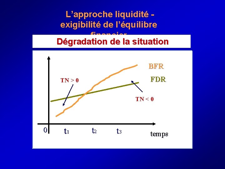  L’approche liquidité - exigibilité de l’équilibre financier Dégradation de la situation BFR FDR