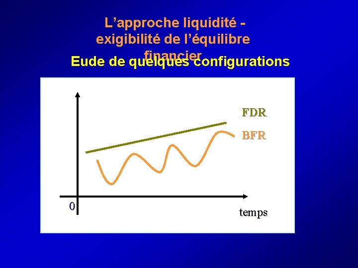  L’approche liquidité - exigibilité de l’équilibre financier Eude de quelques configurations FDR BFR