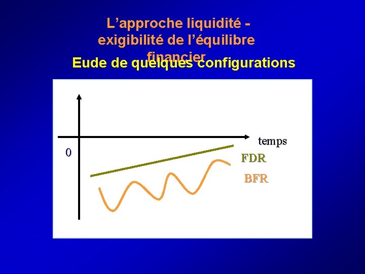  L’approche liquidité - exigibilité de l’équilibre financier Eude de quelques configurations 0 temps