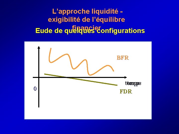  L’approche liquidité - exigibilité de l’équilibre financier Eude de quelques configurations BFR 0