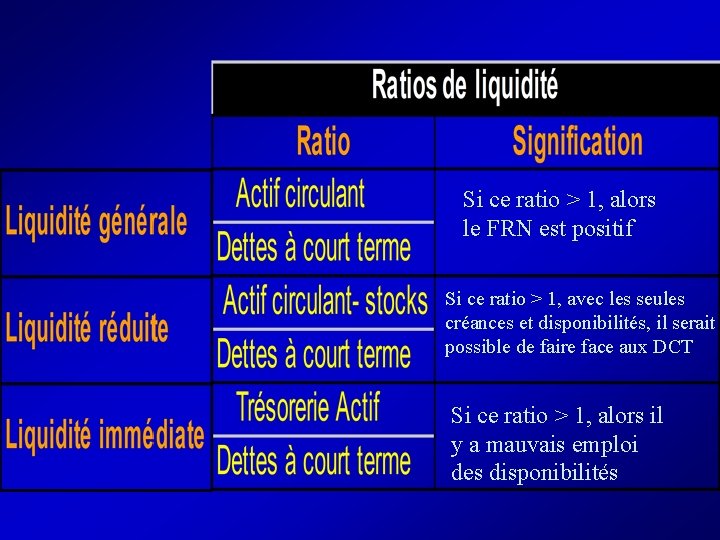 Si ce ratio > 1, alors le FRN est positif Si ce ratio >