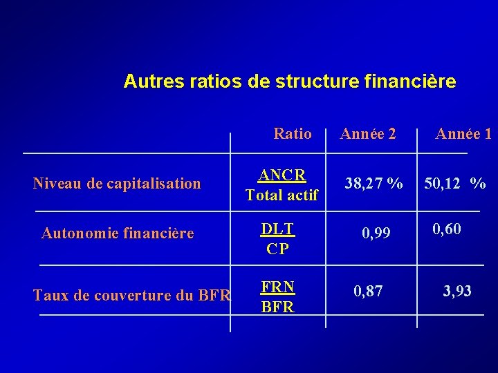 Autres ratios de structure financière Ratio Année 2 Niveau de capitalisation ANCR Total actif