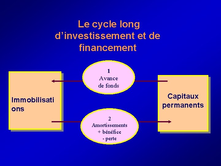  Le cycle long d’investissement et de financement 1 Avance de fonds Capitaux permanents