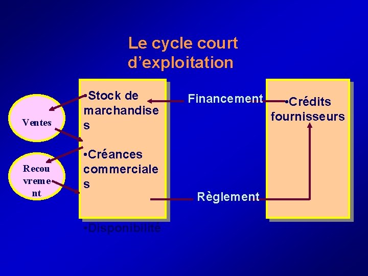  Le cycle court d’exploitation Ventes Recou vreme nt • Stock de marchandise s