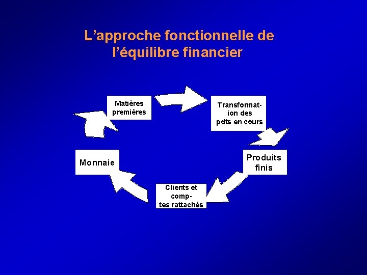  L’approche fonctionnelle de l’équilibre financier Matières premières Transformation des pdts en cours Produits