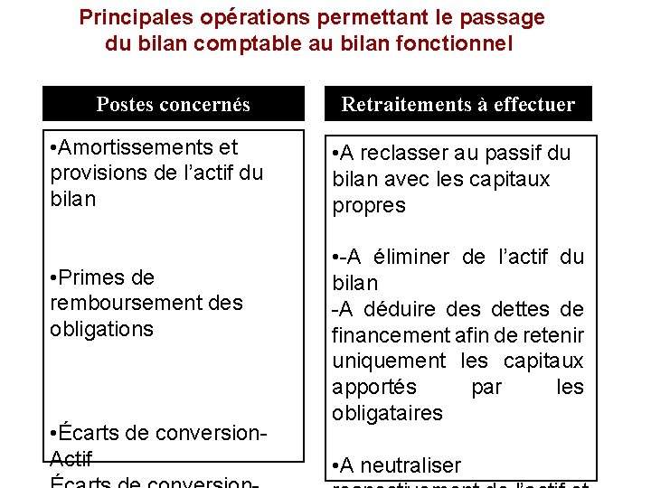  Principales opérations permettant le passage du bilan comptable au bilan fonctionnel Postes concernés