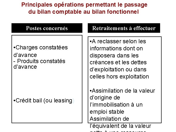  Principales opérations permettant le passage du bilan comptable au bilan fonctionnel Postes concernés