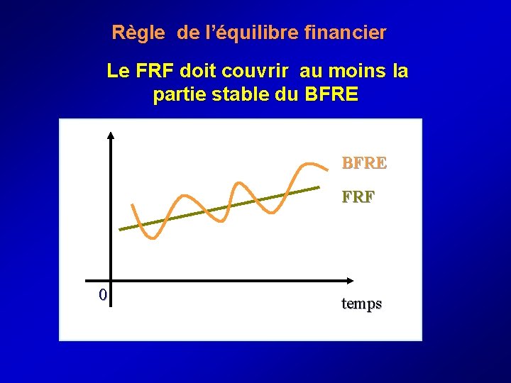  Règle de l’équilibre financier Le FRF doit couvrir au moins la partie stable