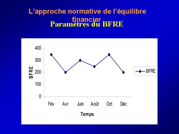  L’approche normative de l’équilibre financier Paramètres du BFRE 