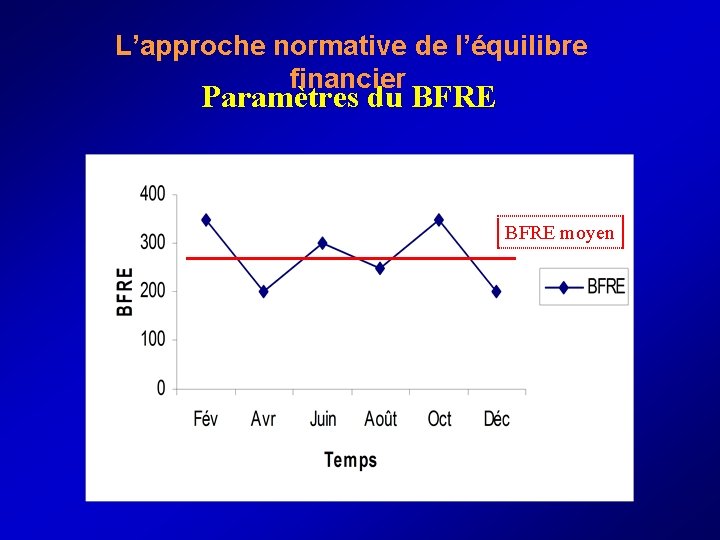  L’approche normative de l’équilibre financier Paramètres du BFRE moyen 