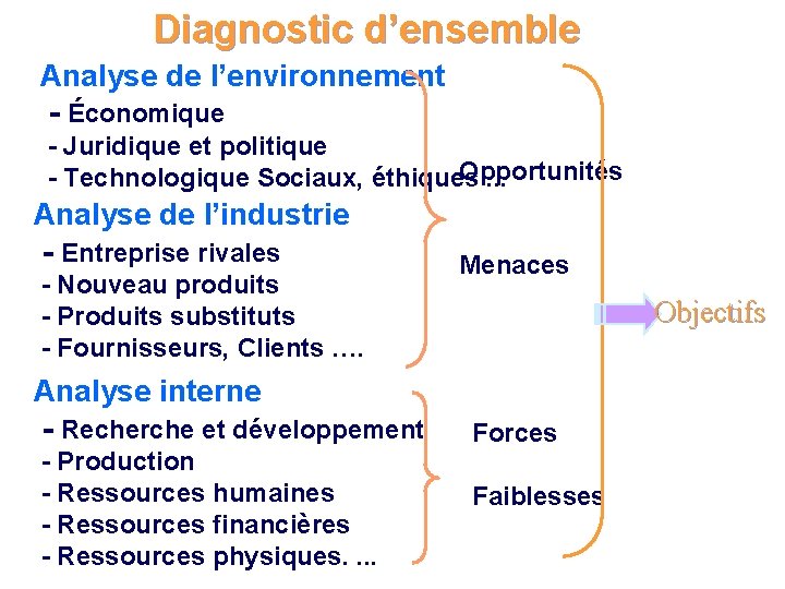 Diagnostic d’ensemble Analyse de l’environnement - Économique - Juridique et politique Opportunités - Technologique