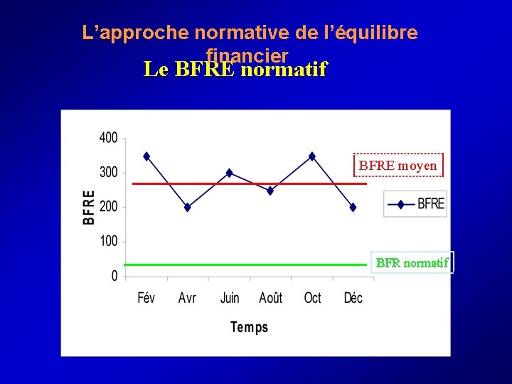  L’approche normative de l’équilibre financier Le BFRE normatif BFRE moyen BFR normatif 