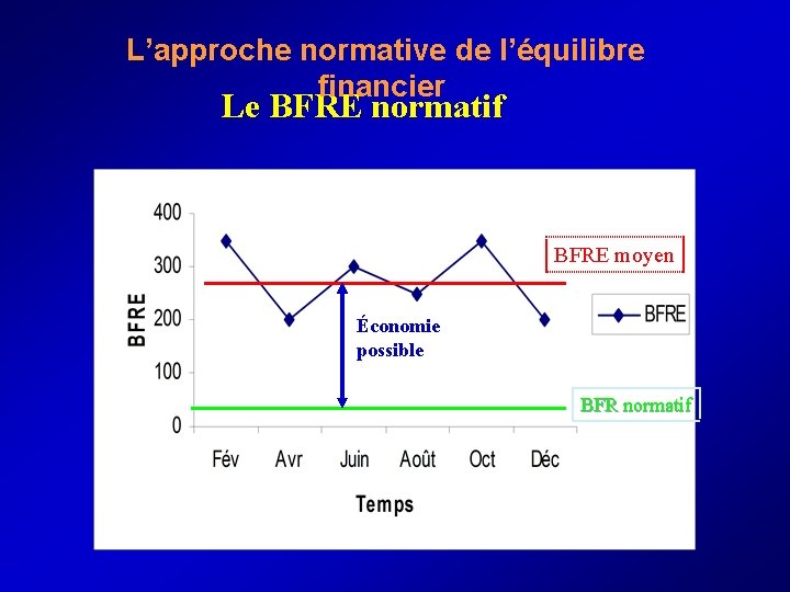  L’approche normative de l’équilibre financier Le BFRE normatif BFRE moyen Économie possible BFR