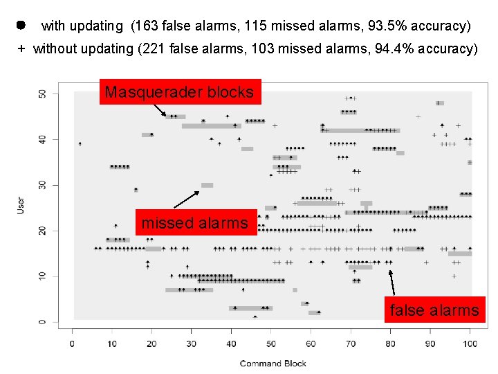 with updating (163 false alarms, 115 missed alarms, 93. 5% accuracy) + without updating