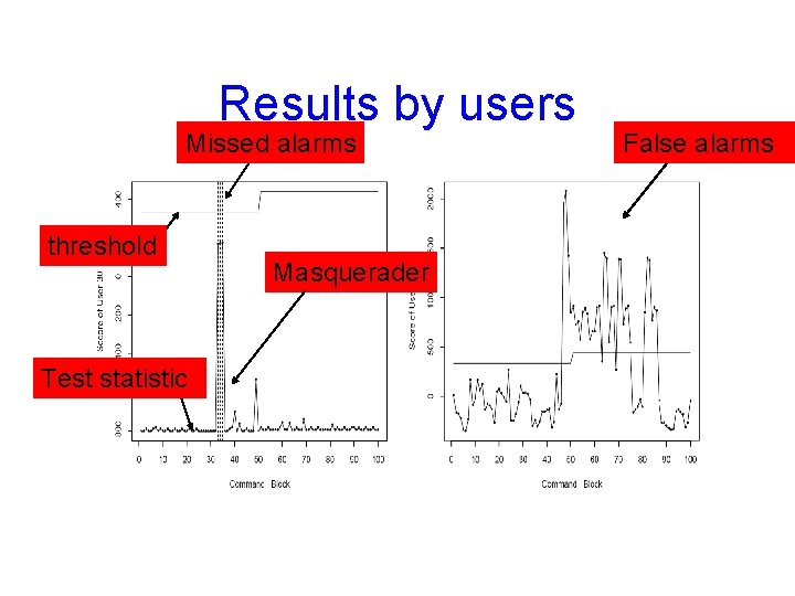 Results by users Missed alarms threshold Test statistic Masquerader False alarms 