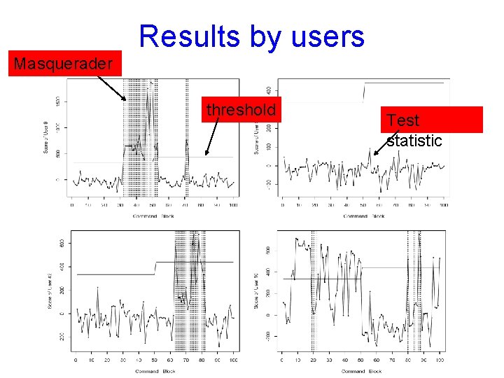Results by users Masquerader threshold Test statistic 