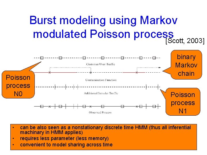 Burst modeling using Markov modulated Poisson process [Scott, 2003] Poisson process N 0 •